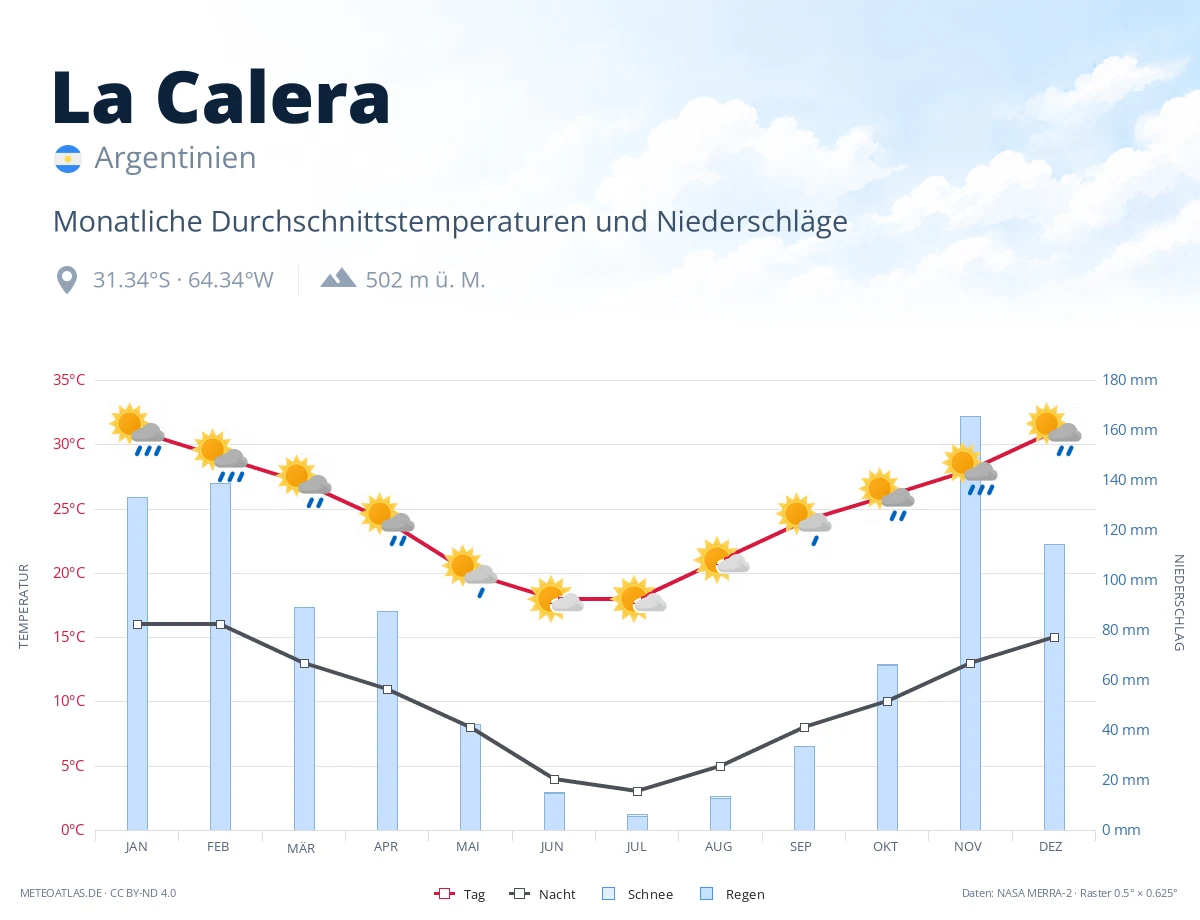La Calera - monatliche Durchschnittstemperaturen und Niederschläge