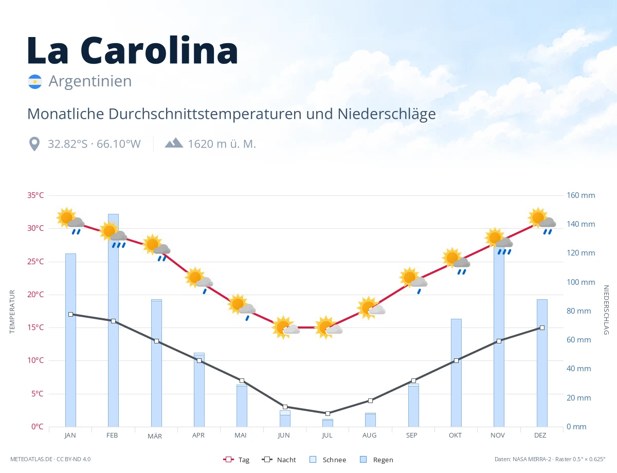 La Carolina - monatliche Durchschnittstemperaturen und Niederschläge