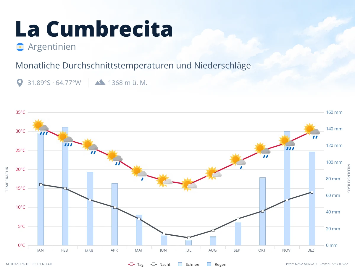 La Cumbrecita - monatliche Durchschnittstemperaturen und Niederschläge