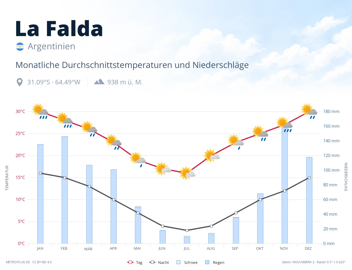 La Falda - monatliche Durchschnittstemperaturen und Niederschläge