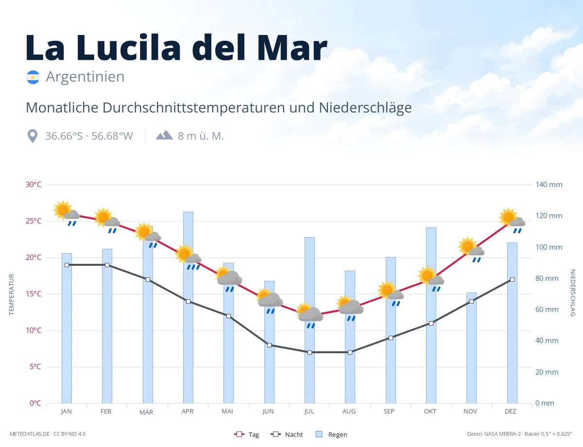 La Lucila del Mar - monatliche Durchschnittstemperaturen und Niederschläge
