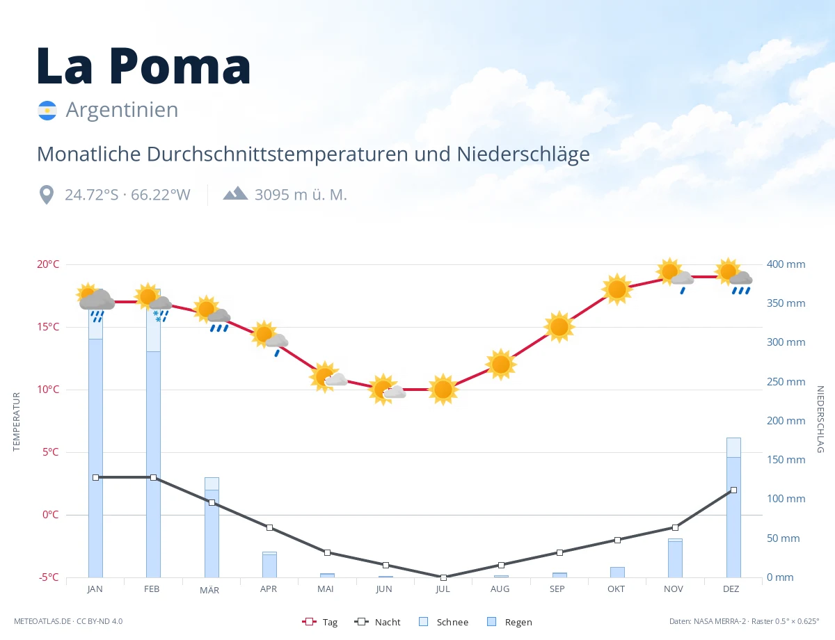 La Poma - monatliche Durchschnittstemperaturen und Niederschläge