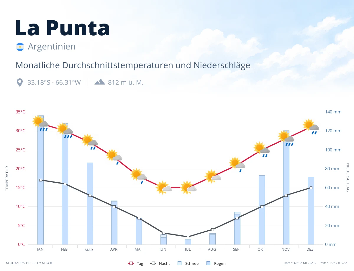 La Punta - monatliche Durchschnittstemperaturen und Niederschläge
