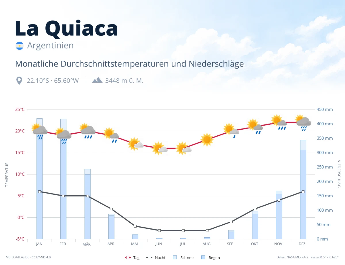 La Quiaca - monatliche Durchschnittstemperaturen und Niederschläge