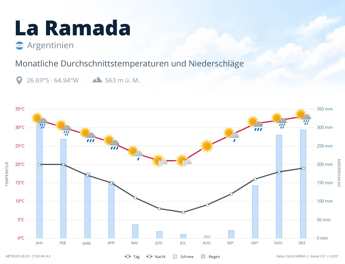 La Ramada - monatliche Durchschnittstemperaturen und Niederschläge