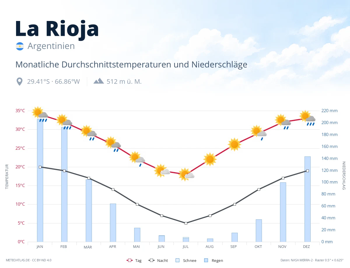 La Rioja - monatliche Durchschnittstemperaturen und Niederschläge