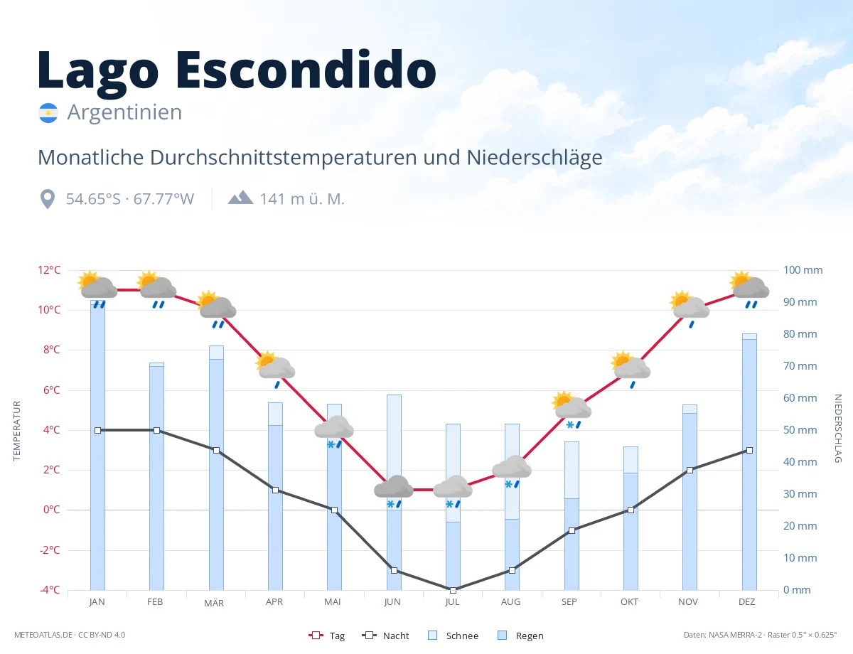 Lago Escondido - monatliche Durchschnittstemperaturen und Niederschläge