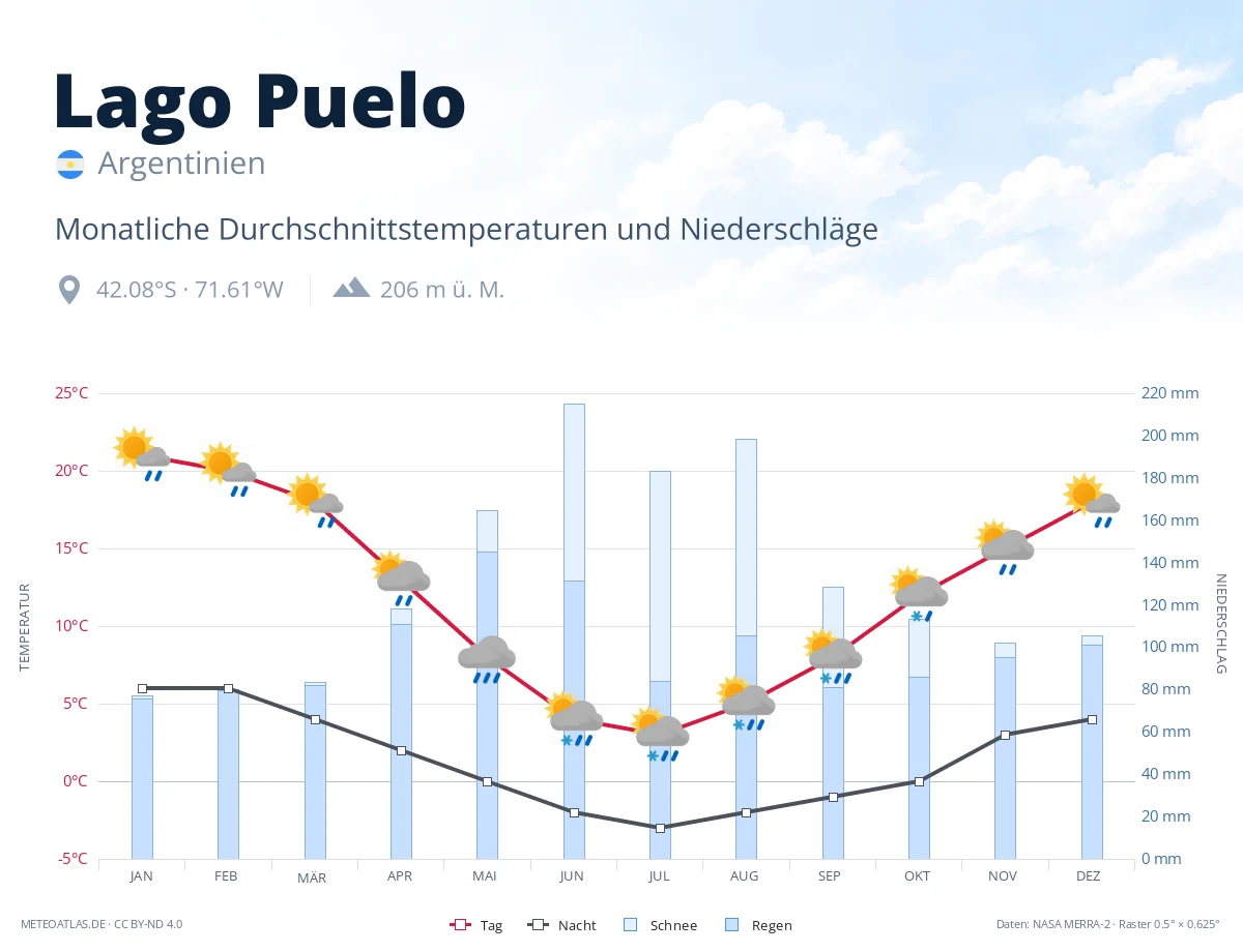 Lago Puelo - monatliche Durchschnittstemperaturen und Niederschläge