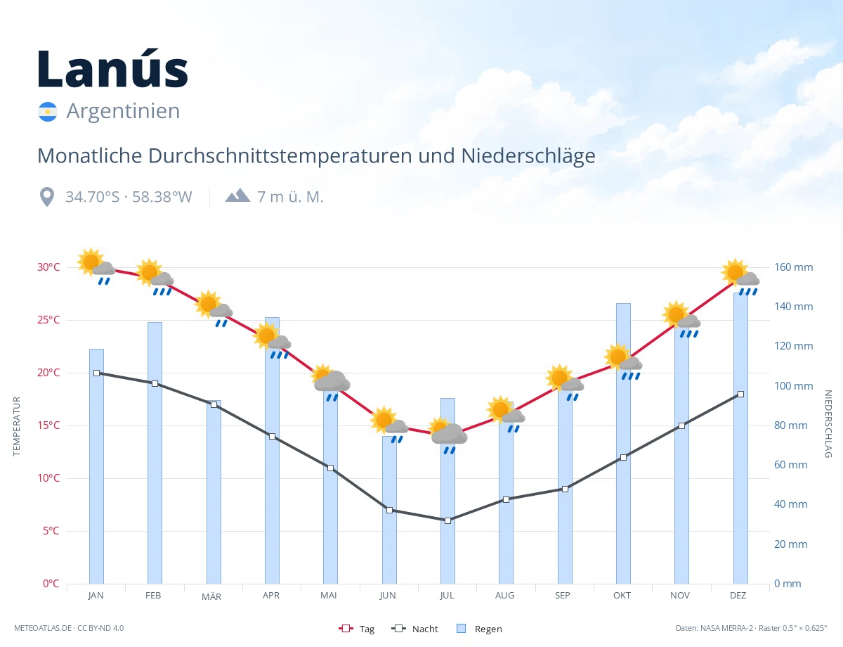 Lanús - monatliche Durchschnittstemperaturen und Niederschläge