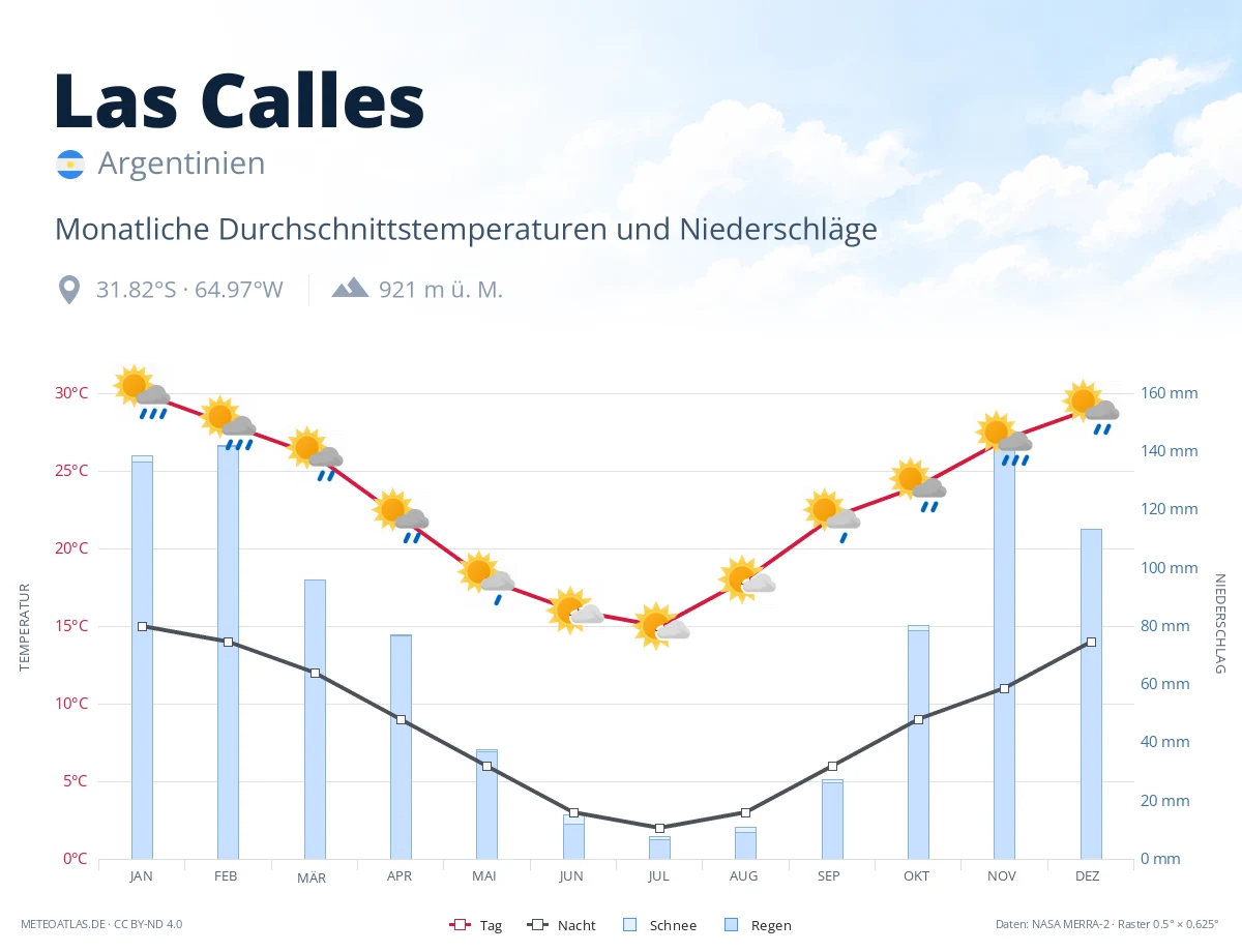 Las Calles - monatliche Durchschnittstemperaturen und Niederschläge