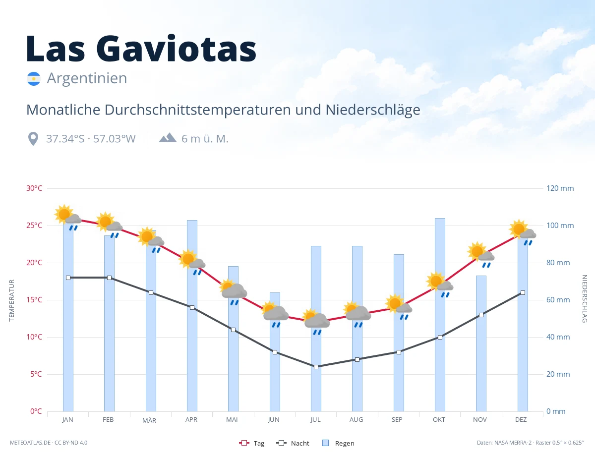 Las Gaviotas - monatliche Durchschnittstemperaturen und Niederschläge