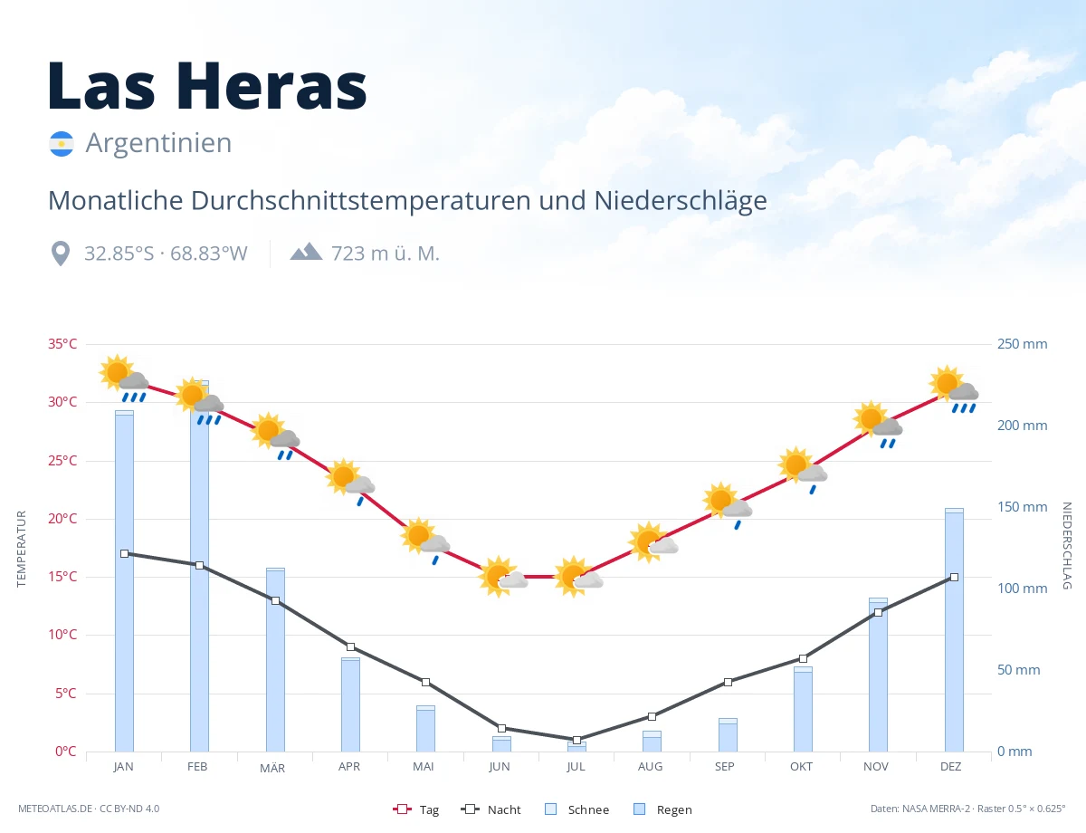 Las Heras - monatliche Durchschnittstemperaturen und Niederschläge