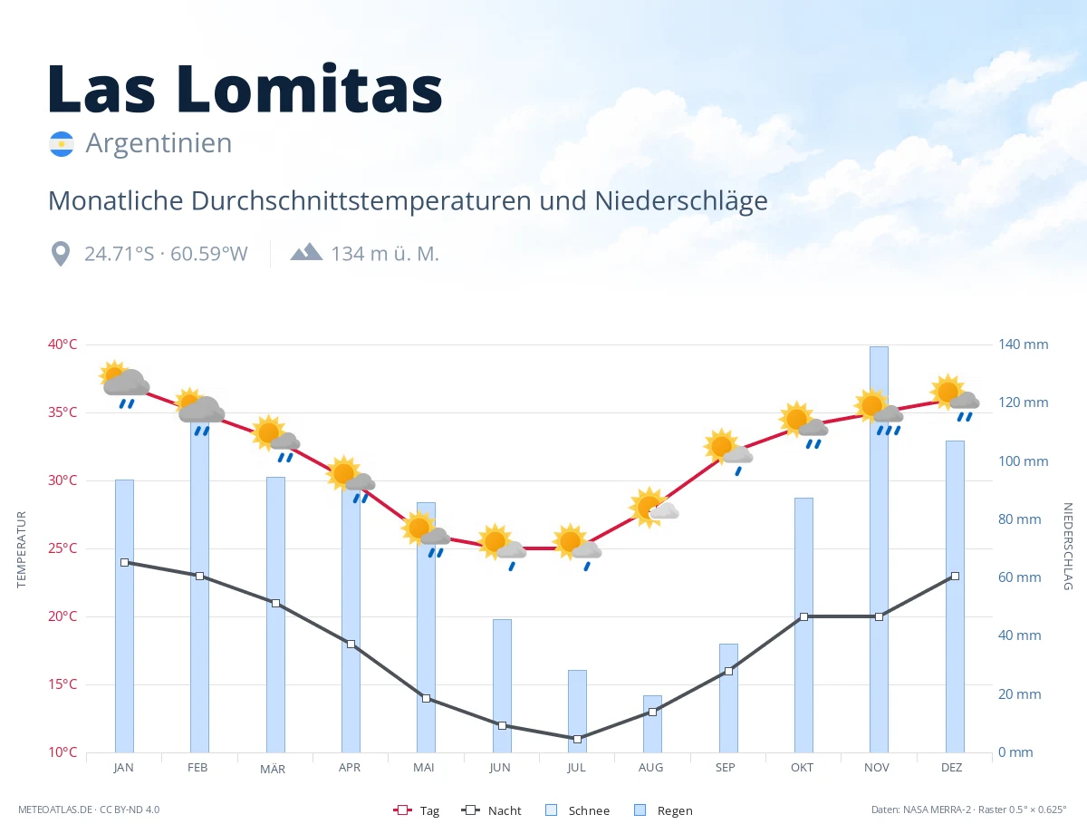 Las Lomitas - monatliche Durchschnittstemperaturen und Niederschläge