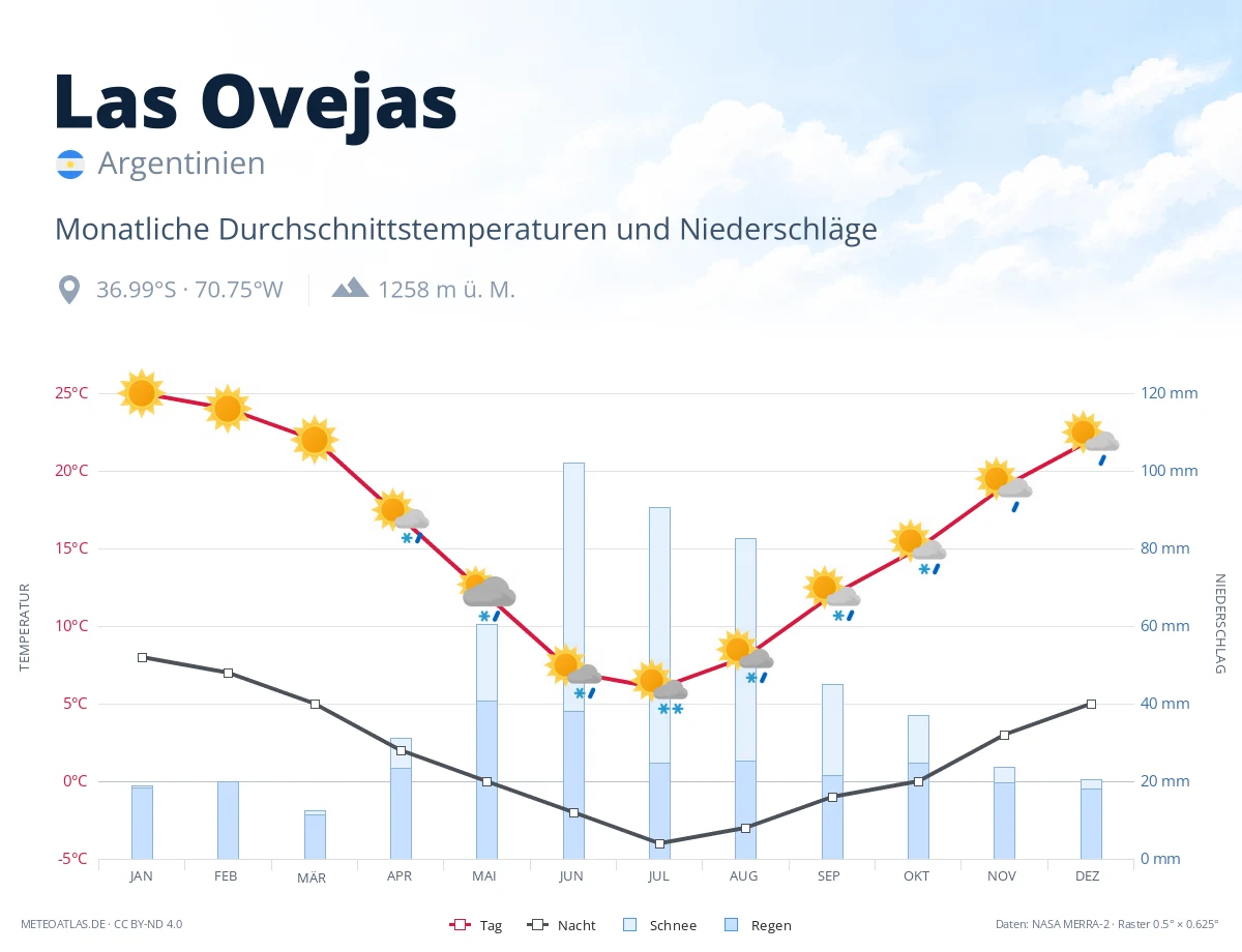 Las Ovejas - monatliche Durchschnittstemperaturen und Niederschläge
