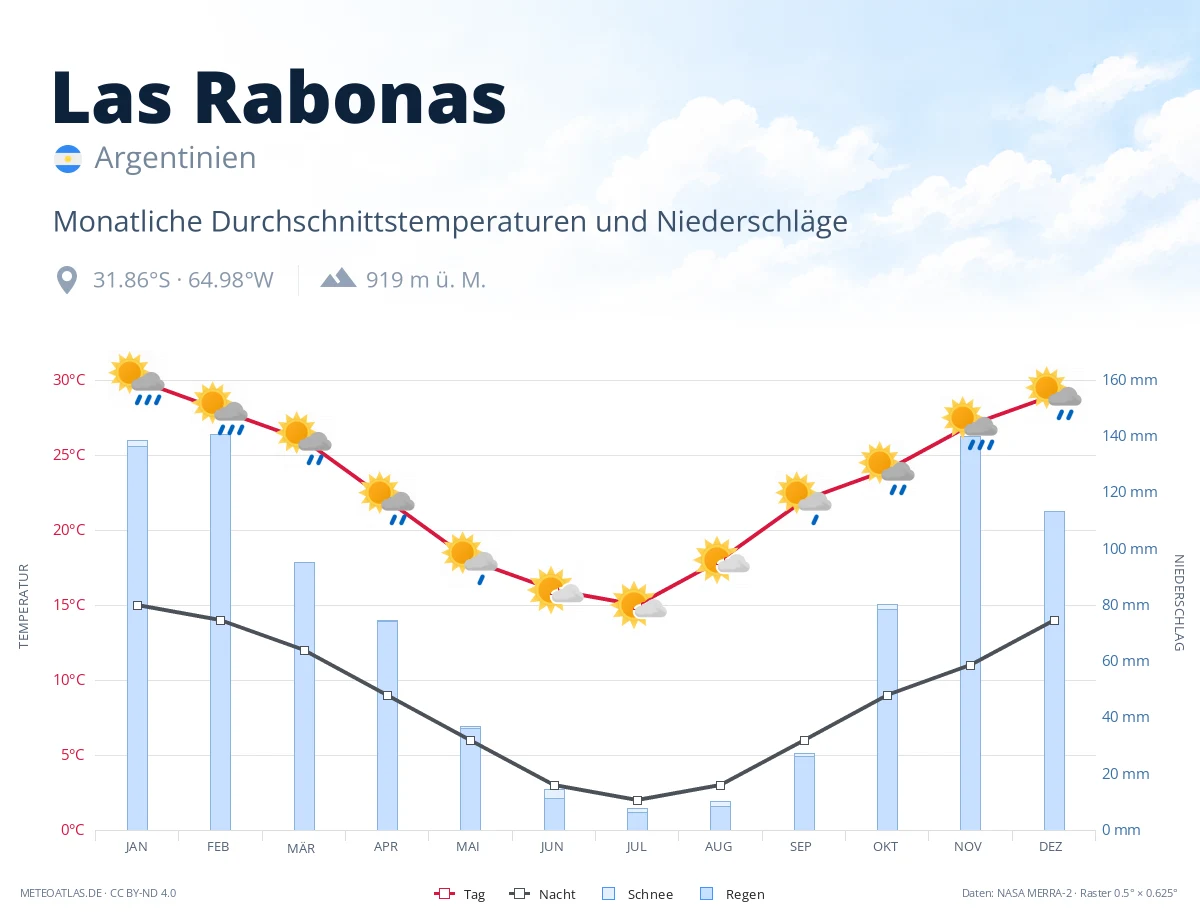 Las Rabonas - monatliche Durchschnittstemperaturen und Niederschläge