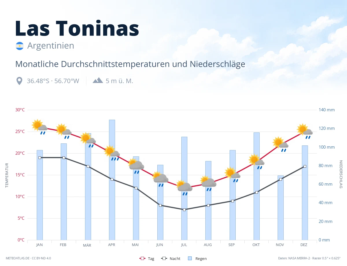 Las Toninas - monatliche Durchschnittstemperaturen und Niederschläge