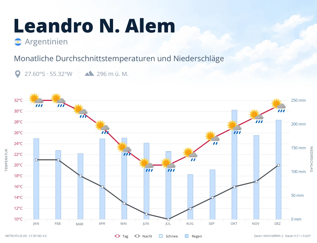Leandro N. Alem - monatliche Durchschnittstemperaturen und Niederschläge