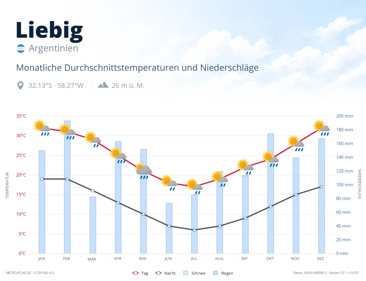 Liebig - monatliche Durchschnittstemperaturen und Niederschläge