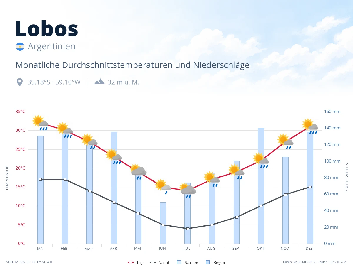 Lobos - monatliche Durchschnittstemperaturen und Niederschläge