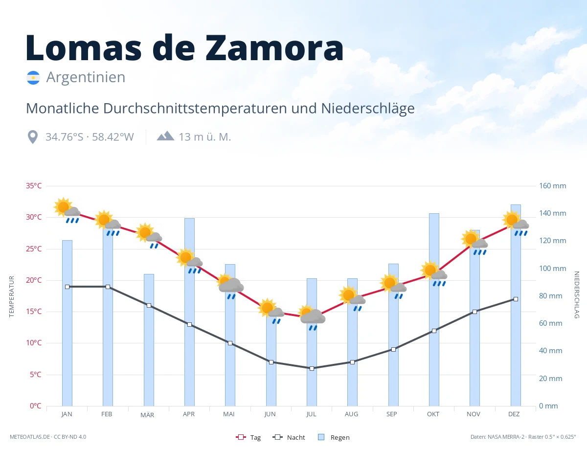 Lomas de Zamora - monatliche Durchschnittstemperaturen und Niederschläge