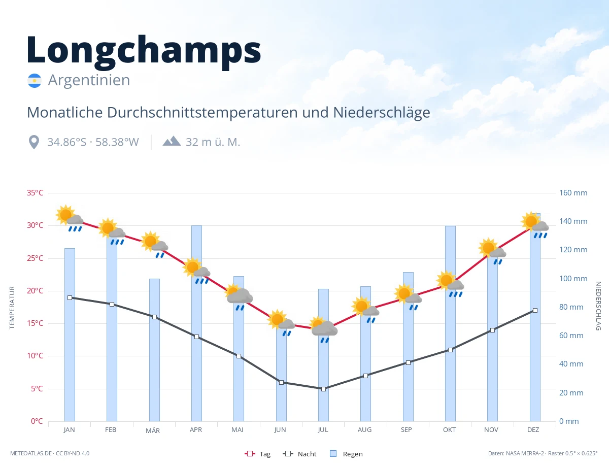 Longchamps - monatliche Durchschnittstemperaturen und Niederschläge