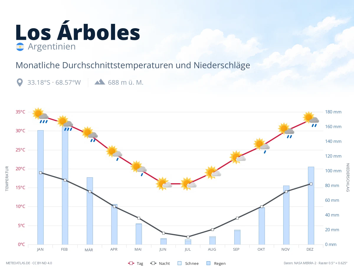 Los Árboles - monatliche Durchschnittstemperaturen und Niederschläge