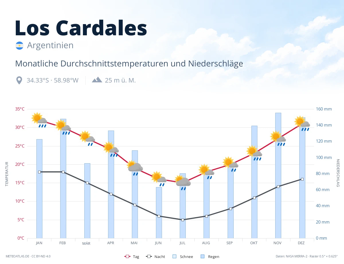 Los Cardales - monatliche Durchschnittstemperaturen und Niederschläge