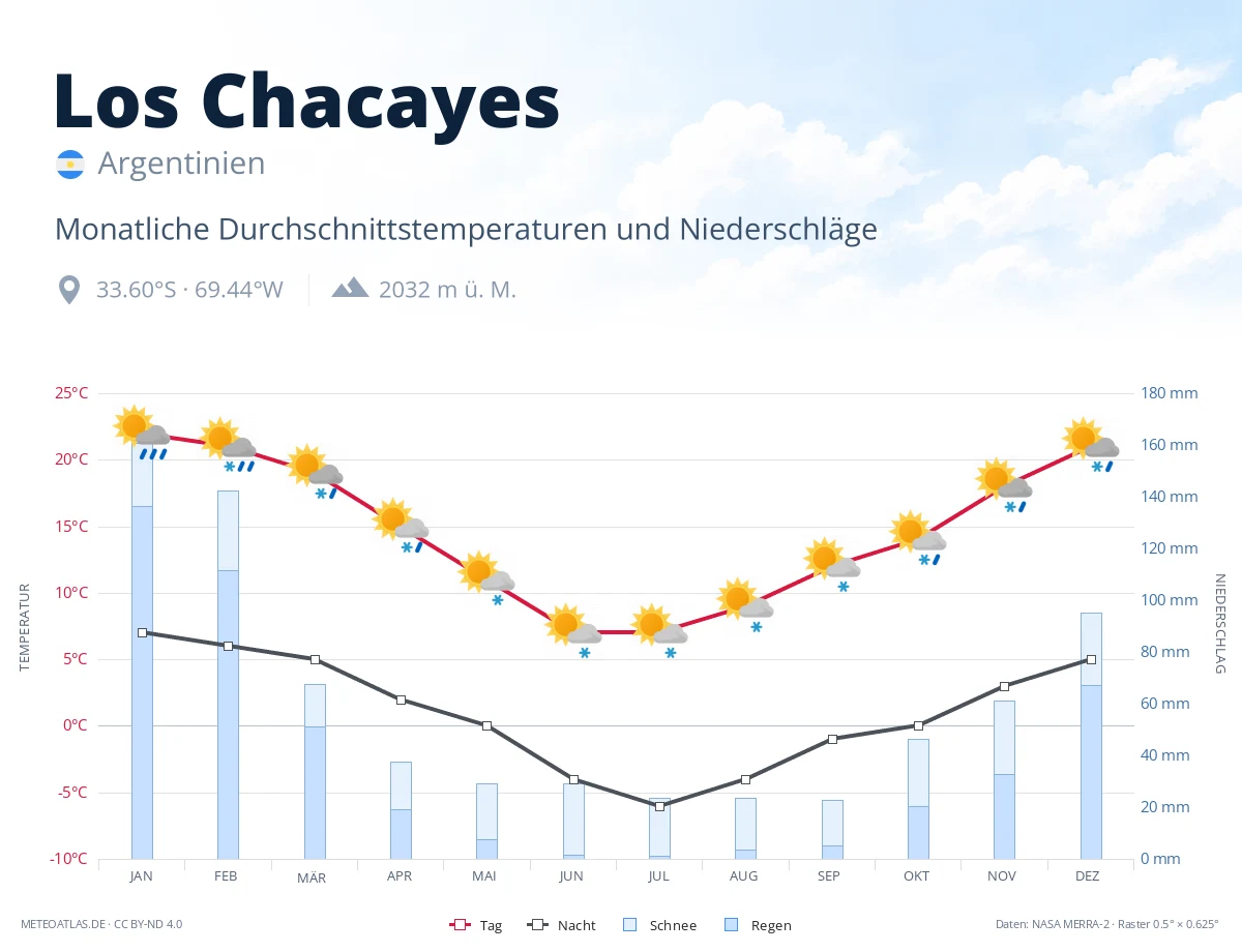 Los Chacayes - monatliche Durchschnittstemperaturen und Niederschläge