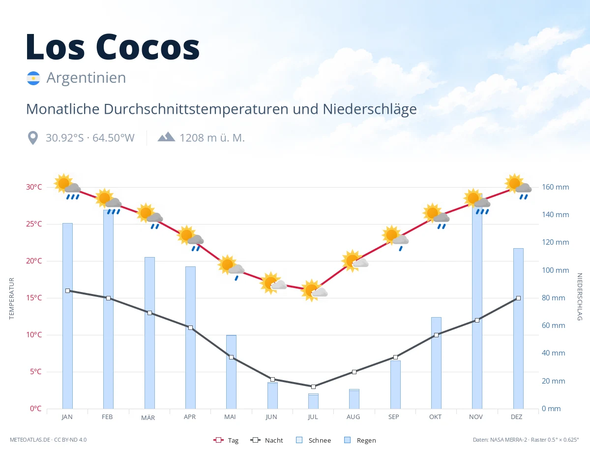 Los Cocos - monatliche Durchschnittstemperaturen und Niederschläge