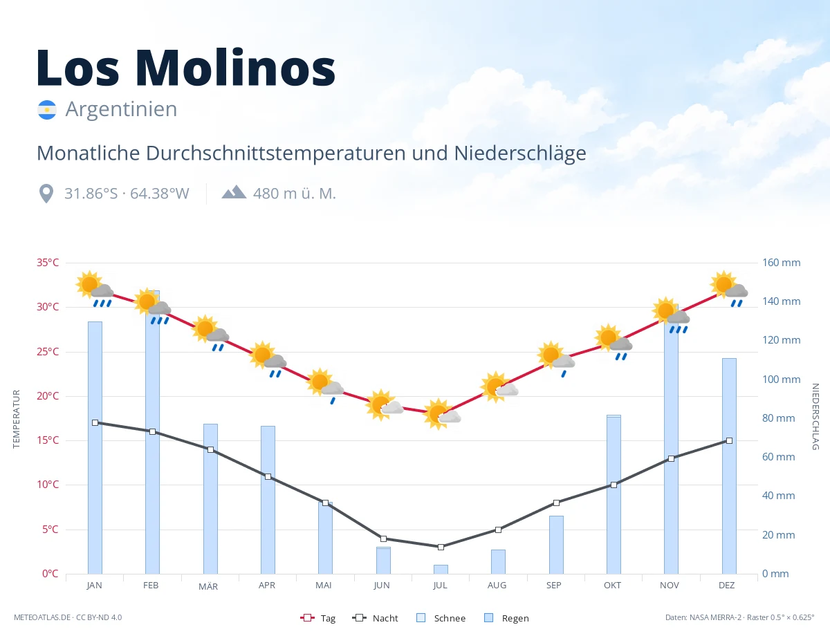 Los Molinos - monatliche Durchschnittstemperaturen und Niederschläge