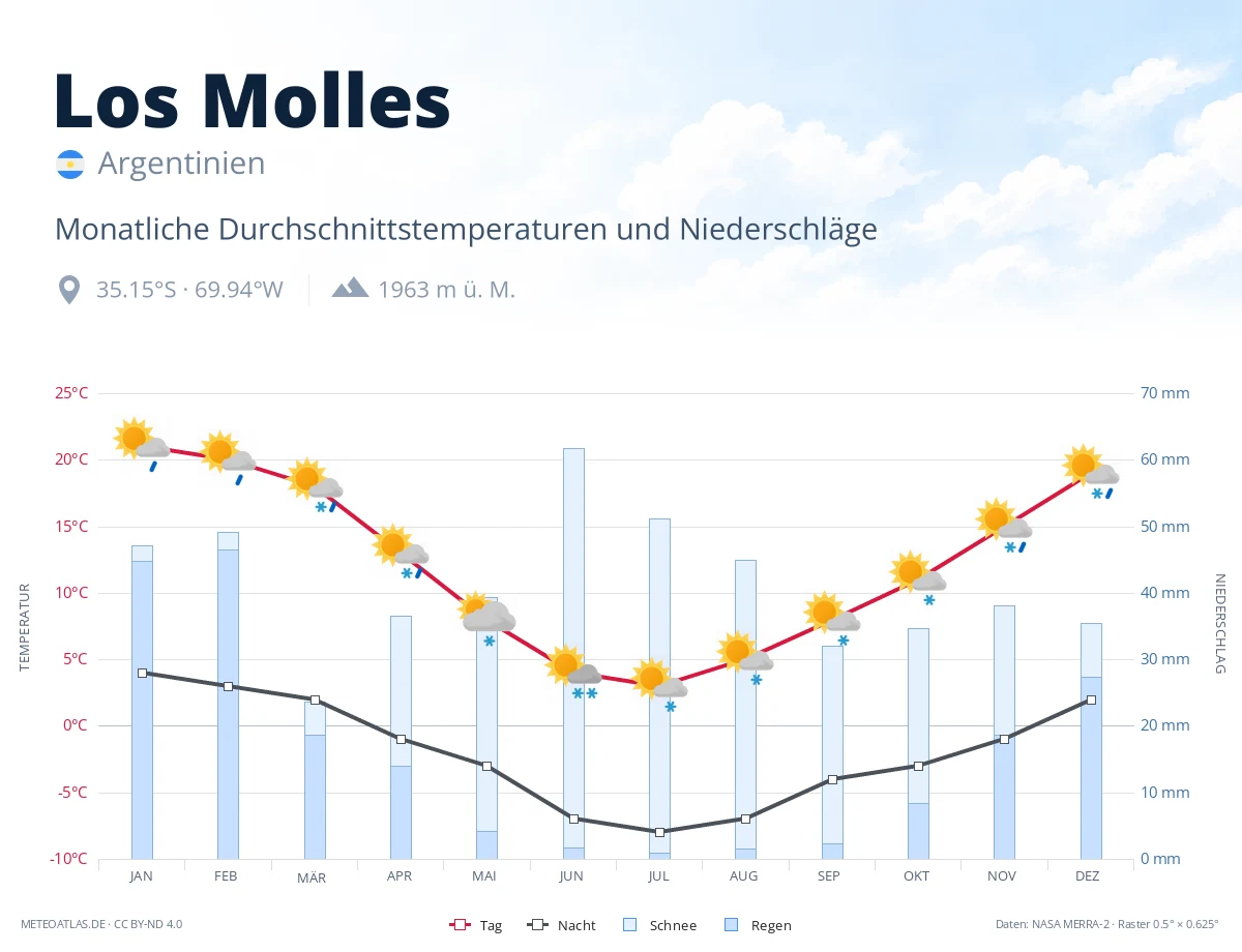 Los Molles - monatliche Durchschnittstemperaturen und Niederschläge