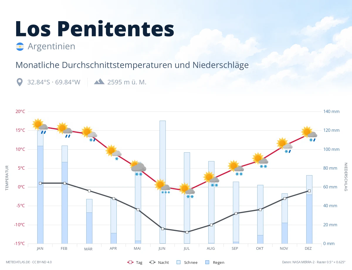 Los Penitentes - monatliche Durchschnittstemperaturen und Niederschläge