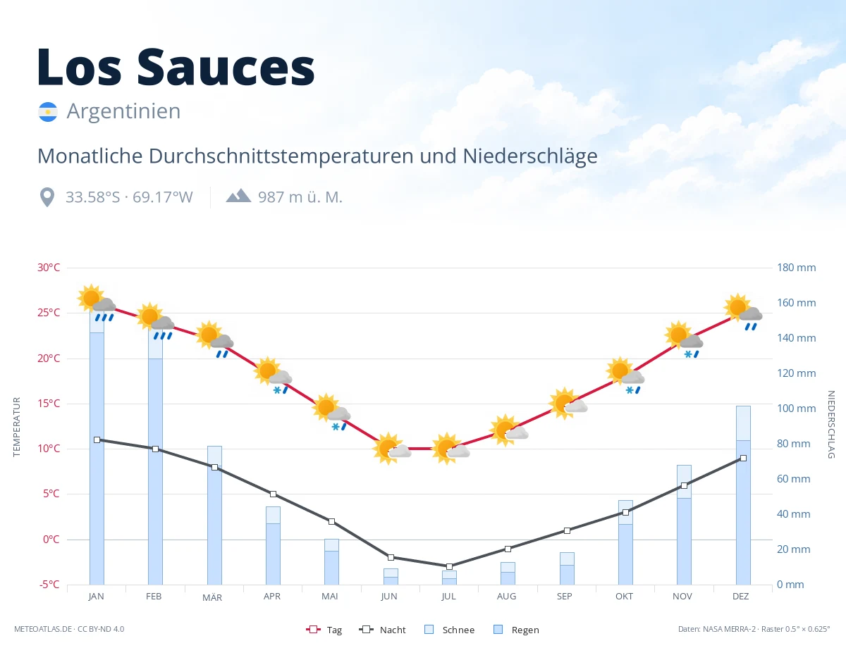Los Sauces - monatliche Durchschnittstemperaturen und Niederschläge