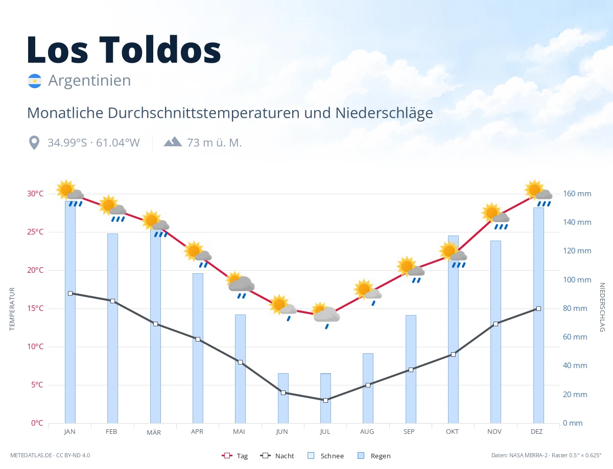 Los Toldos - monatliche Durchschnittstemperaturen und Niederschläge