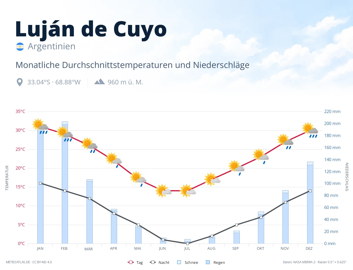 Luján de Cuyo - monatliche Durchschnittstemperaturen und Niederschläge