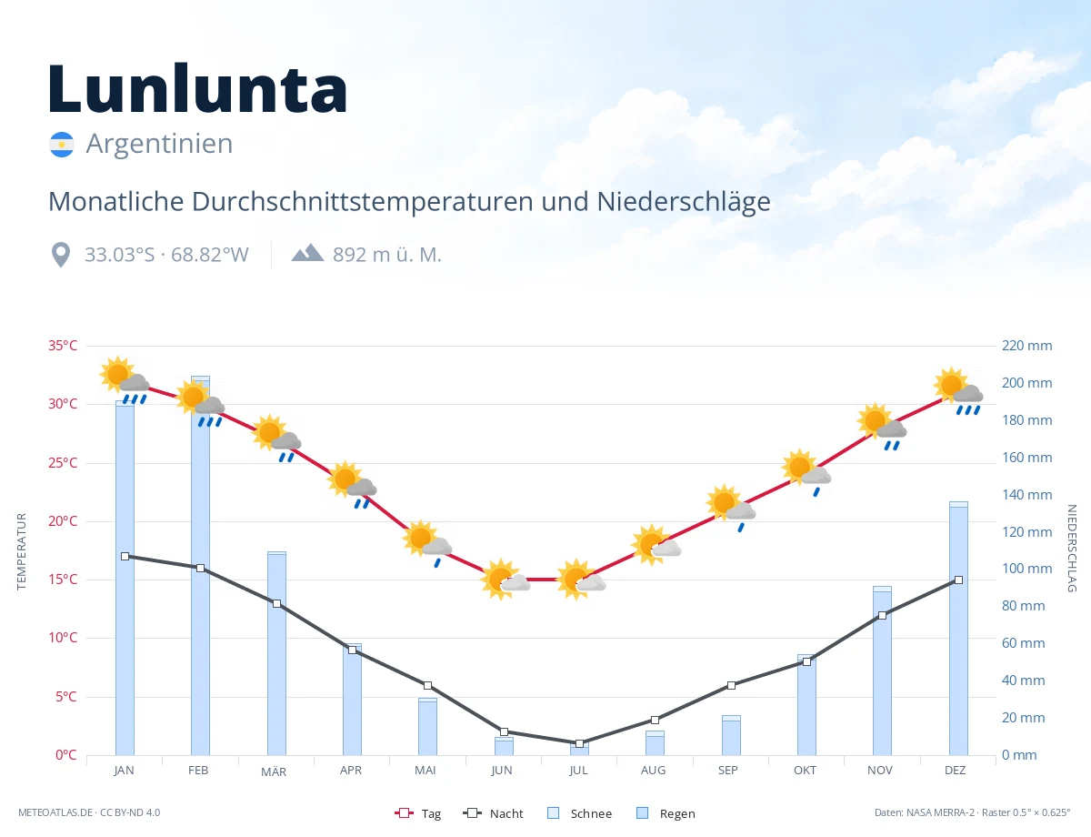 Lunlunta - monatliche Durchschnittstemperaturen und Niederschläge