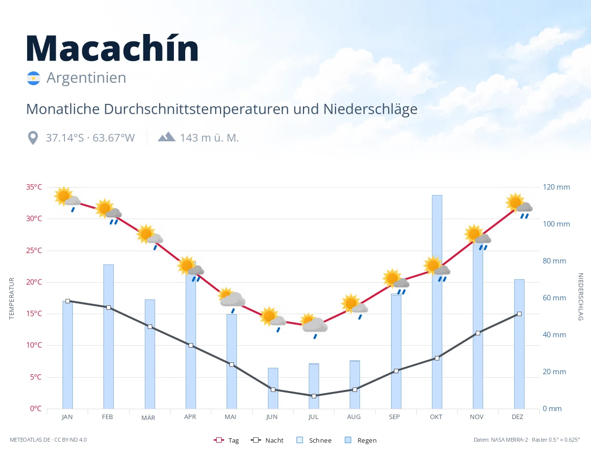 Macachín - monatliche Durchschnittstemperaturen und Niederschläge