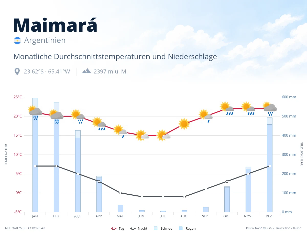 Maimará - monatliche Durchschnittstemperaturen und Niederschläge