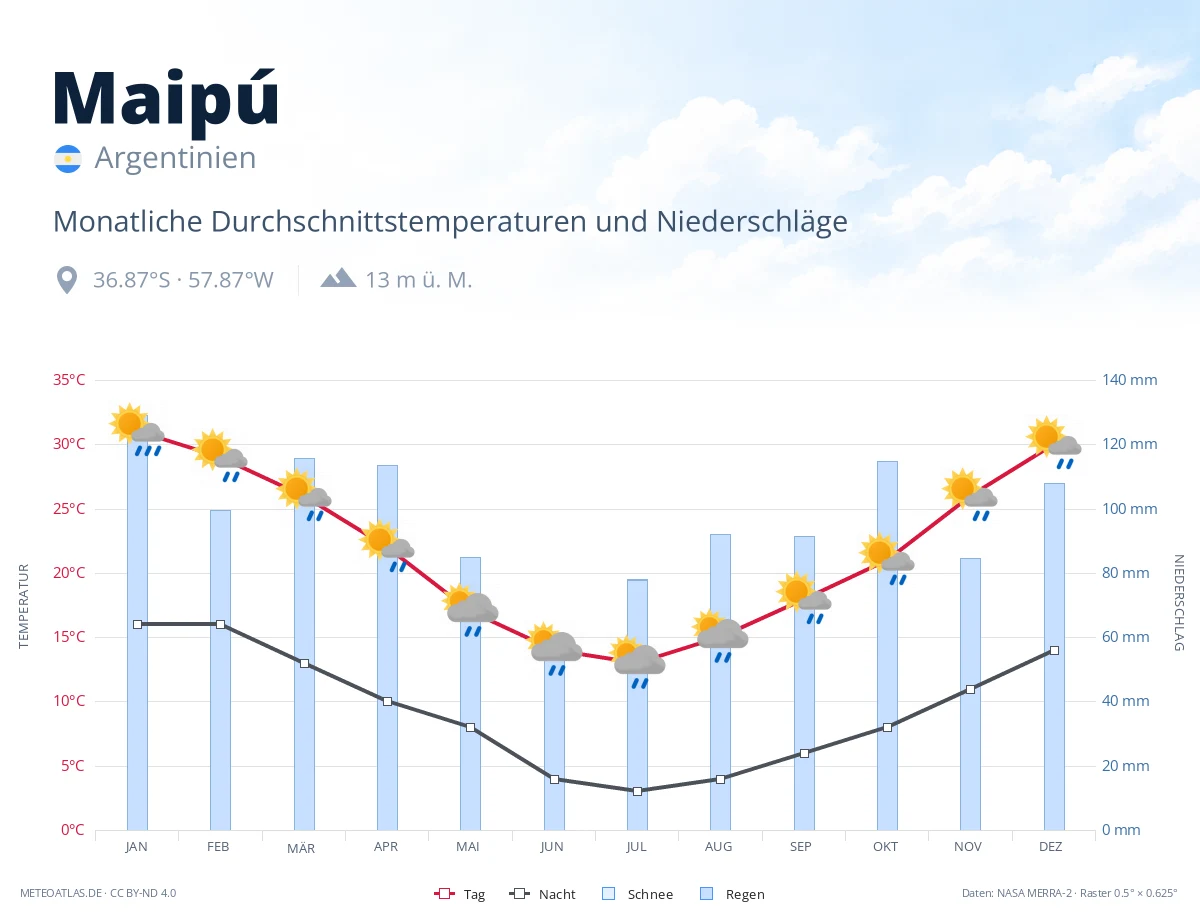 Maipú - monatliche Durchschnittstemperaturen und Niederschläge