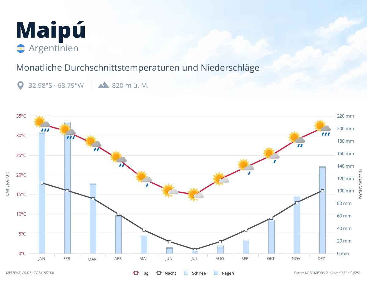 Maipú - monatliche Durchschnittstemperaturen und Niederschläge