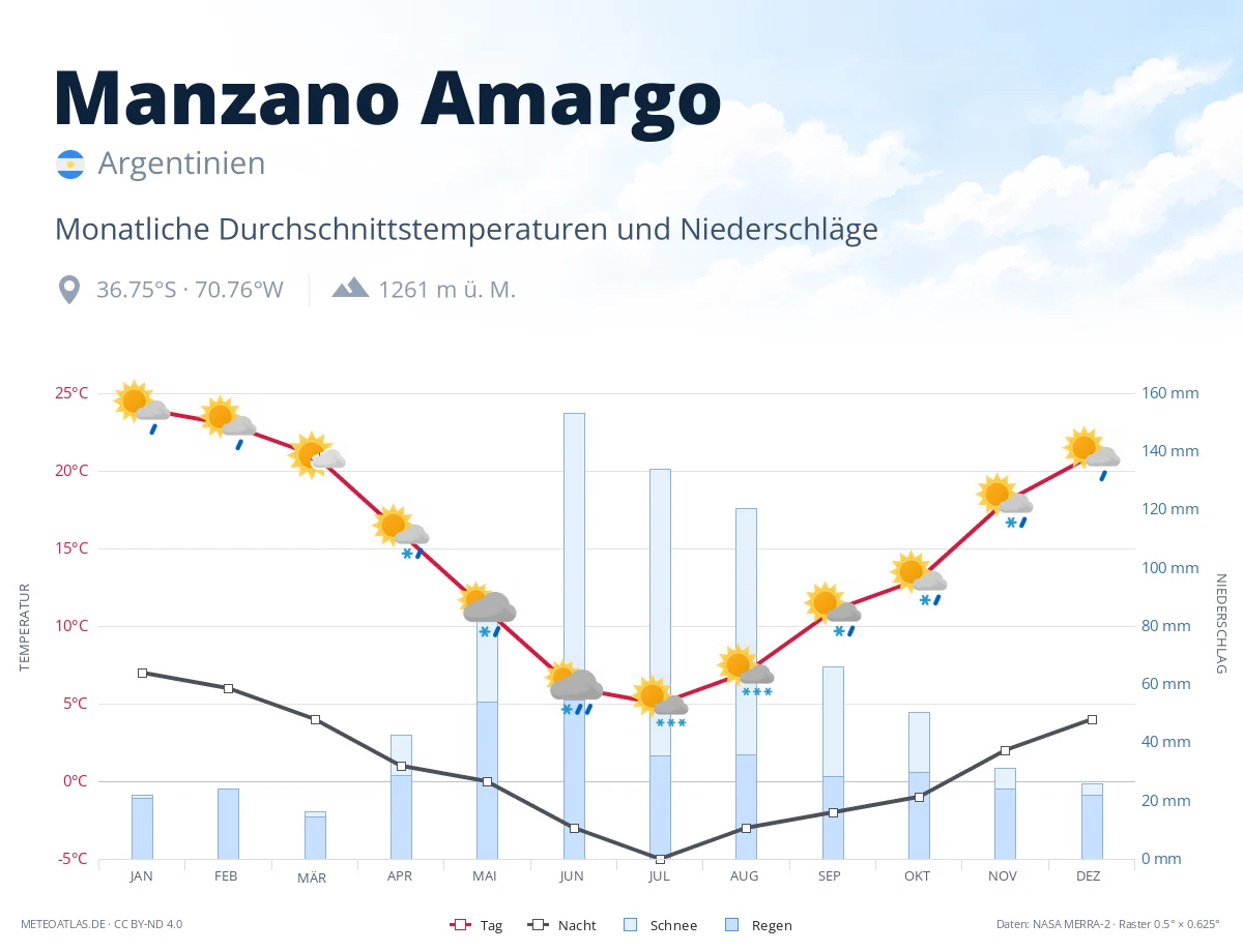 Manzano Amargo - monatliche Durchschnittstemperaturen und Niederschläge