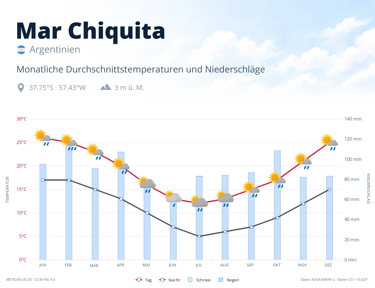 Mar Chiquita - monatliche Durchschnittstemperaturen und Niederschläge