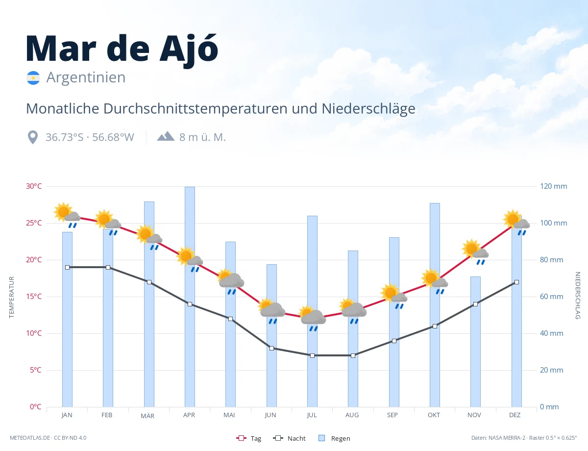 Mar de Ajó - monatliche Durchschnittstemperaturen und Niederschläge