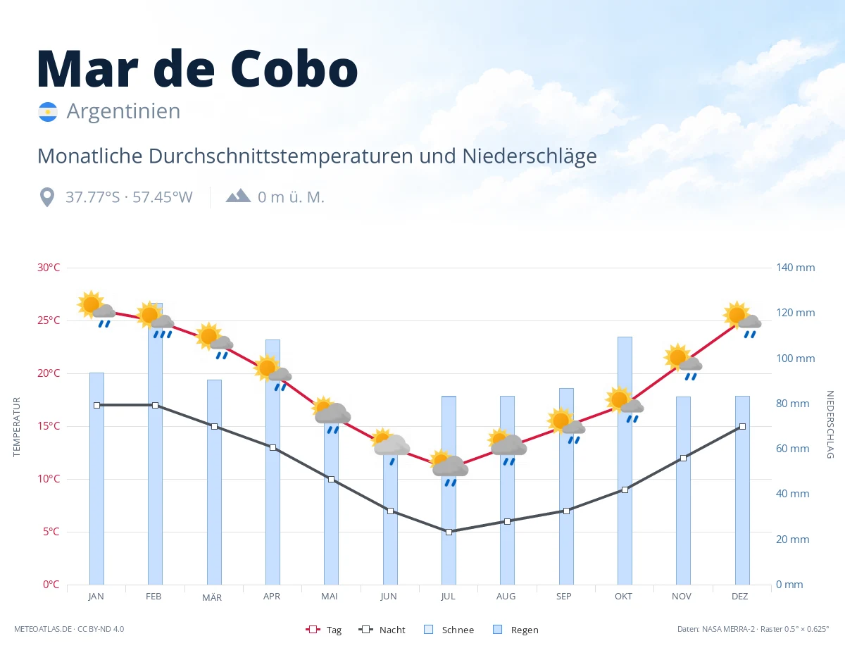 Mar de Cobo - monatliche Durchschnittstemperaturen und Niederschläge