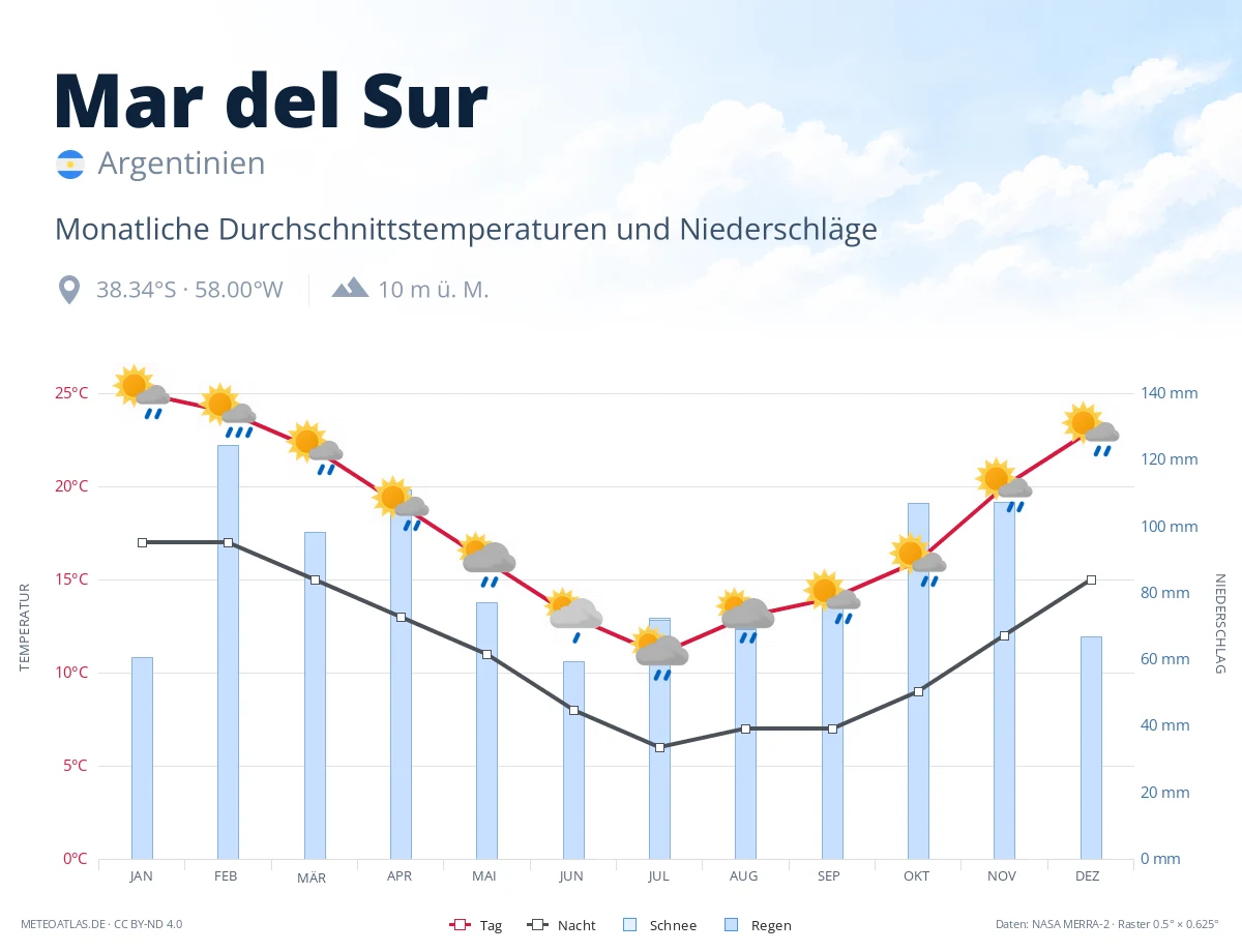 Mar del Sur - monatliche Durchschnittstemperaturen und Niederschläge