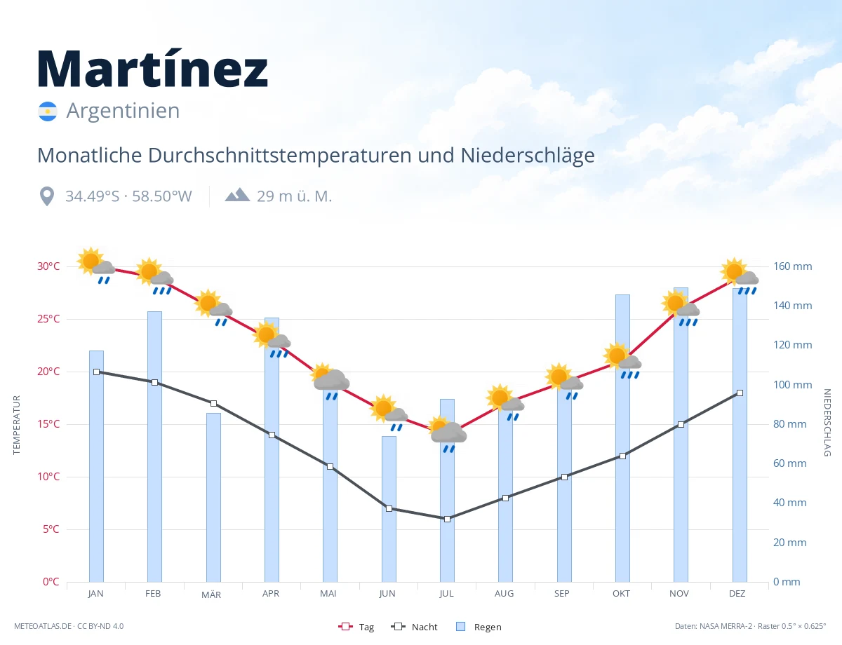 Martínez - monatliche Durchschnittstemperaturen und Niederschläge