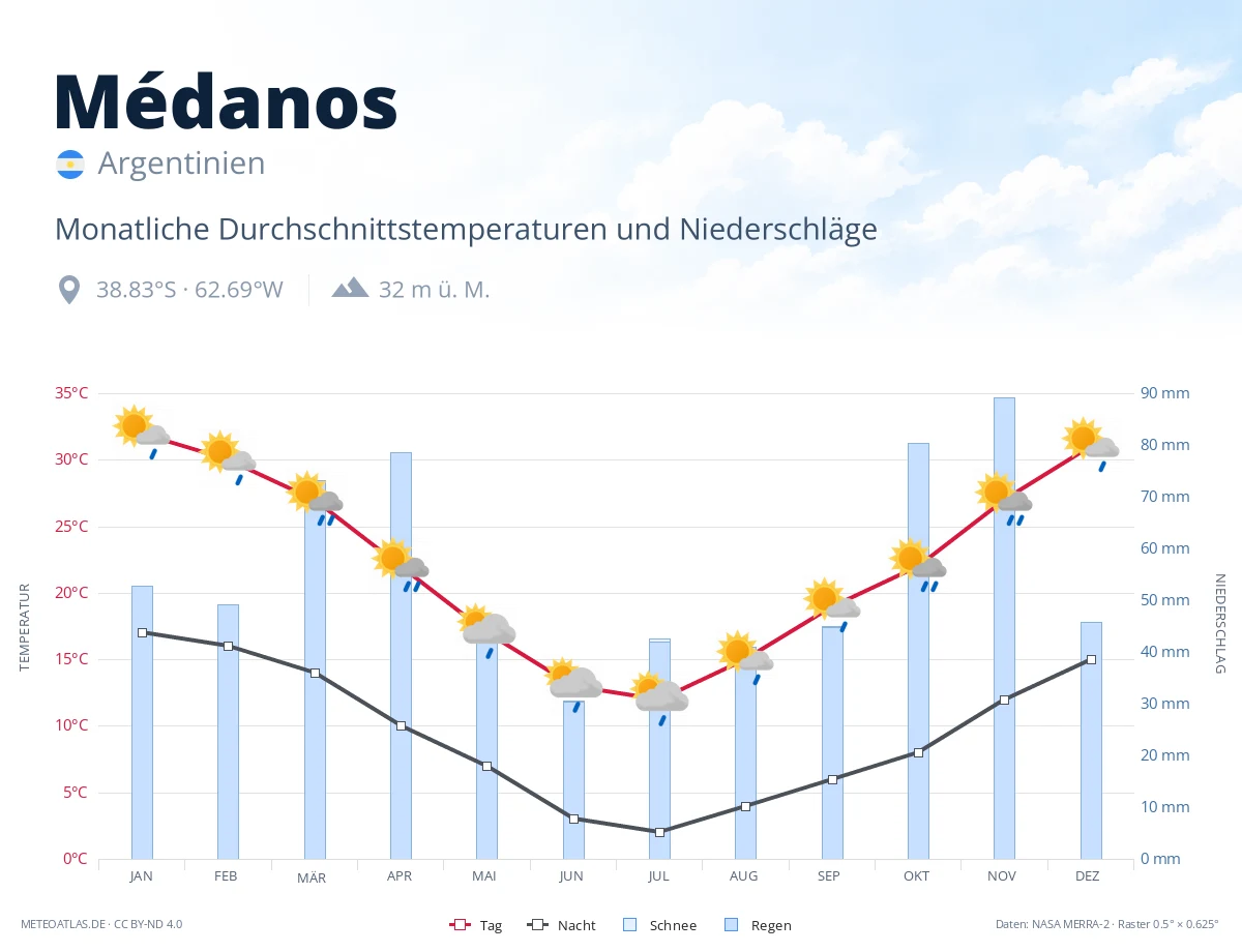Médanos - monatliche Durchschnittstemperaturen und Niederschläge