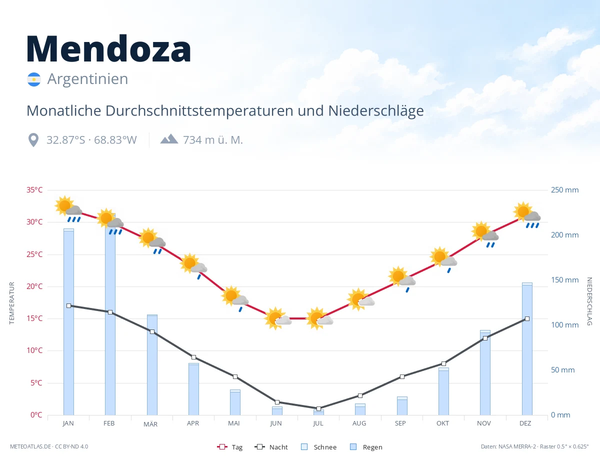 Mendoza - monatliche Durchschnittstemperaturen und Niederschläge