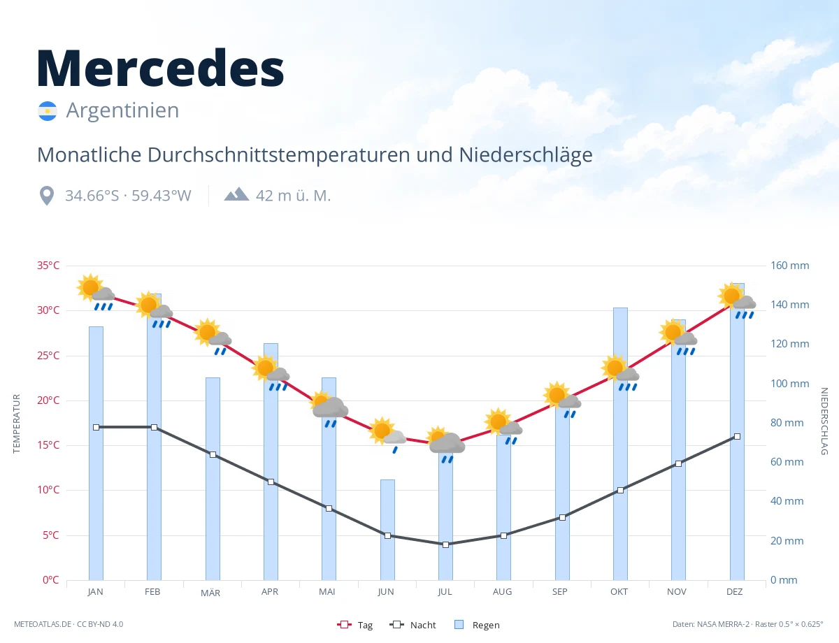 Mercedes - monatliche Durchschnittstemperaturen und Niederschläge