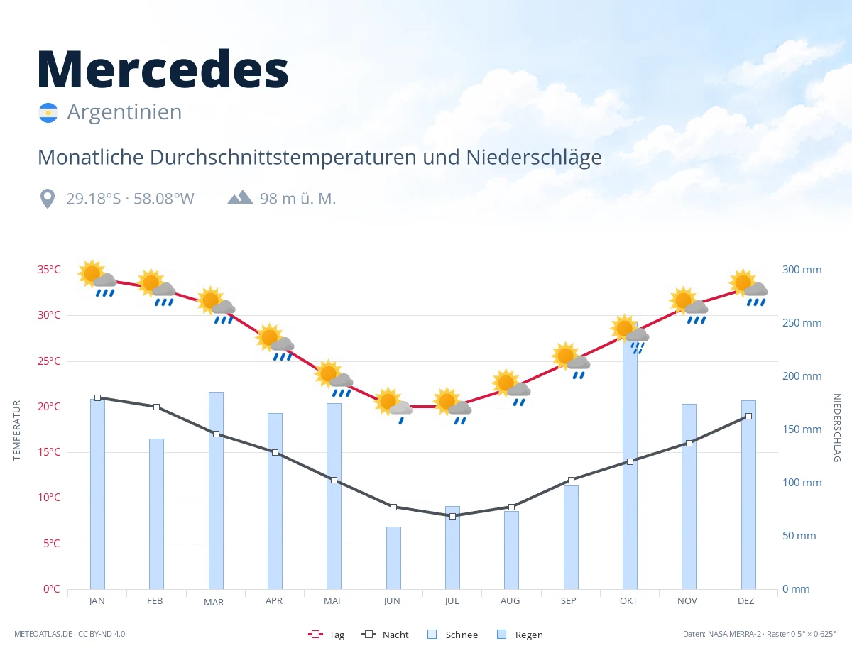 Mercedes - monatliche Durchschnittstemperaturen und Niederschläge